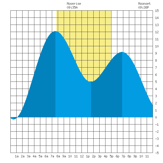 Edmonds tide chart for Thursday, January 22, 2026
