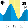Edmonds tide chart for Sunday, January 25, 2026