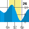 Edmonds tide chart for Monday, January 26, 2026