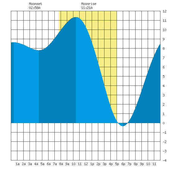 Edmonds tide chart for Tuesday, January 27, 2026