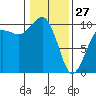 Edmonds tide chart for Tuesday, January 27, 2026