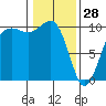 Edmonds tide chart for Wednesday, January 28, 2026