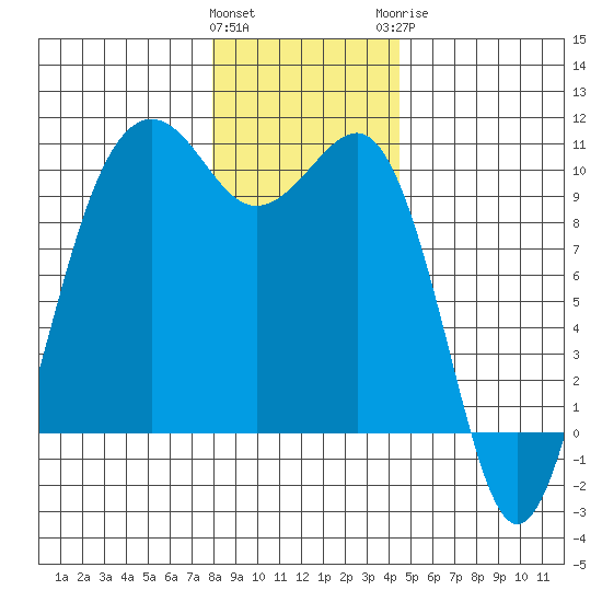 Edmonds tide chart for Friday, January 2, 2026