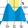 Edmonds tide chart for Monday, January 5, 2026