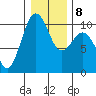 Edmonds tide chart for Thursday, January 8, 2026