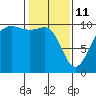 Edmonds tide chart for Wednesday, February 11, 2026