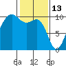 Edmonds tide chart for Friday, February 13, 2026