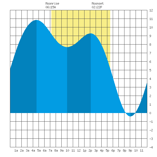 Edmonds tide chart for Saturday, February 14, 2026