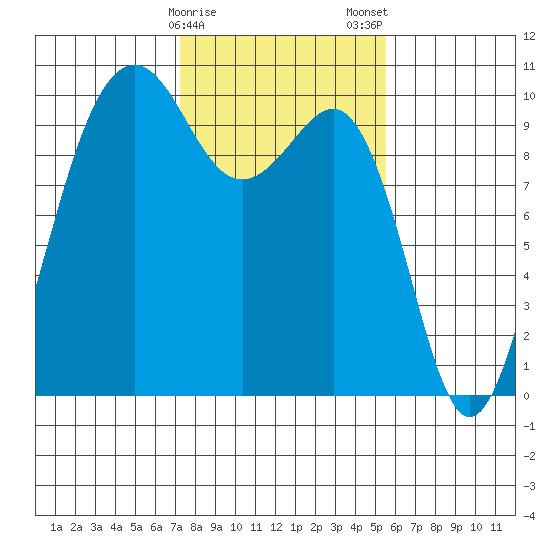 Edmonds tide chart for Sunday, February 15, 2026
