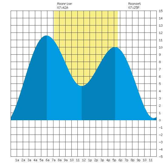 Edmonds tide chart for Wednesday, February 18, 2026