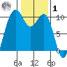 Edmonds tide chart for Sunday, February 1, 2026