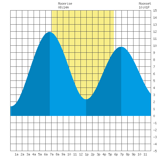 Edmonds tide chart for Friday, February 20, 2026
