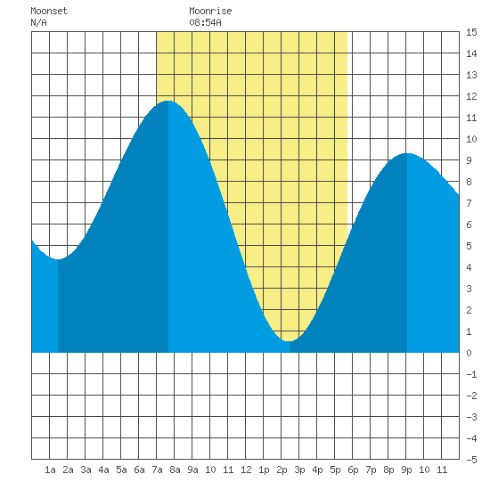 Edmonds tide chart for Sunday, February 22, 2026