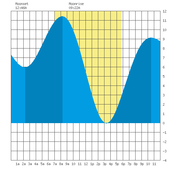 Edmonds tide chart for Monday, February 23, 2026