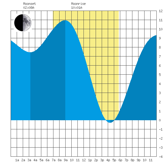 Edmonds tide chart for Tuesday, February 24, 2026