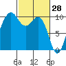 Edmonds tide chart for Saturday, February 28, 2026