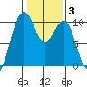 Edmonds tide chart for Tuesday, February 3, 2026