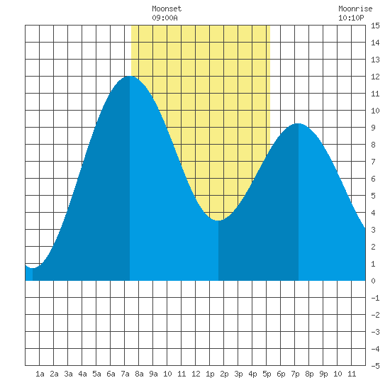 Edmonds tide chart for Thursday, February 5, 2026