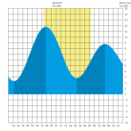 Edmonds tide chart for Friday, February 6, 2026