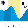 Edmonds tide chart for Monday, February 9, 2026