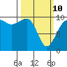 Edmonds tide chart for Tuesday, March 10, 2026
