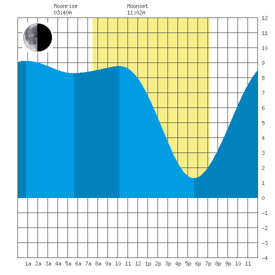 Edmonds tide chart for Wednesday, March 11, 2026