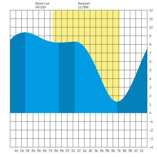 Edmonds tide chart for Thursday, March 12, 2026