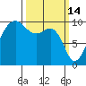 Edmonds tide chart for Saturday, March 14, 2026