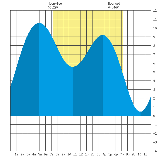 Edmonds tide chart for Monday, March 16, 2026
