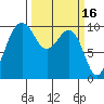 Edmonds tide chart for Monday, March 16, 2026