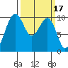 Edmonds tide chart for Tuesday, March 17, 2026