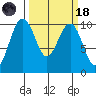 Edmonds tide chart for Wednesday, March 18, 2026
