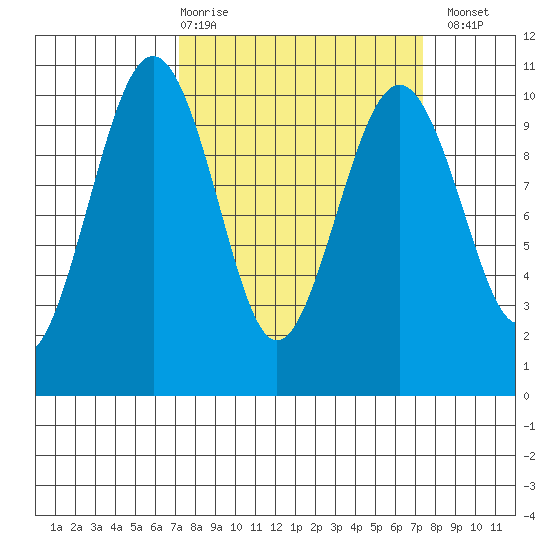 Edmonds tide chart for Thursday, March 19, 2026