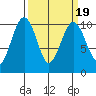 Edmonds tide chart for Thursday, March 19, 2026