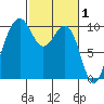 Edmonds tide chart for Sunday, March 1, 2026