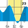 Edmonds tide chart for Monday, March 23, 2026