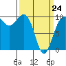 Edmonds tide chart for Tuesday, March 24, 2026