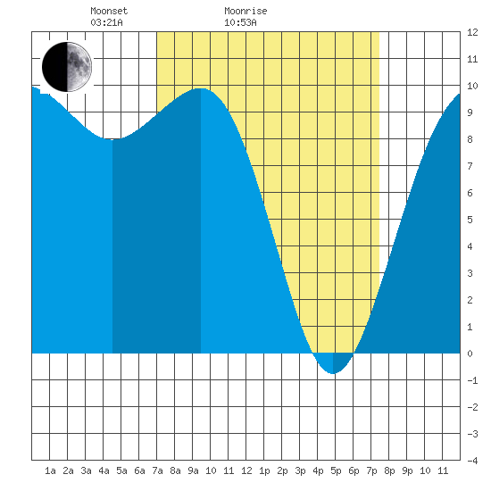 Edmonds tide chart for Wednesday, March 25, 2026