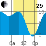 Edmonds tide chart for Wednesday, March 25, 2026