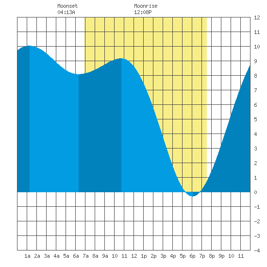 Edmonds tide chart for Thursday, March 26, 2026