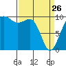 Edmonds tide chart for Thursday, March 26, 2026