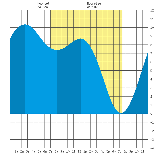 Edmonds tide chart for Friday, March 27, 2026