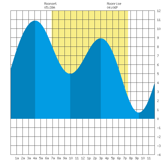 Edmonds tide chart for Sunday, March 29, 2026