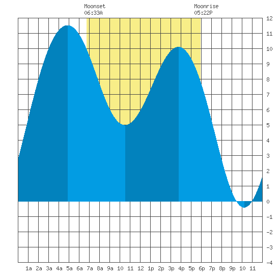 Edmonds tide chart for Monday, March 2, 2026