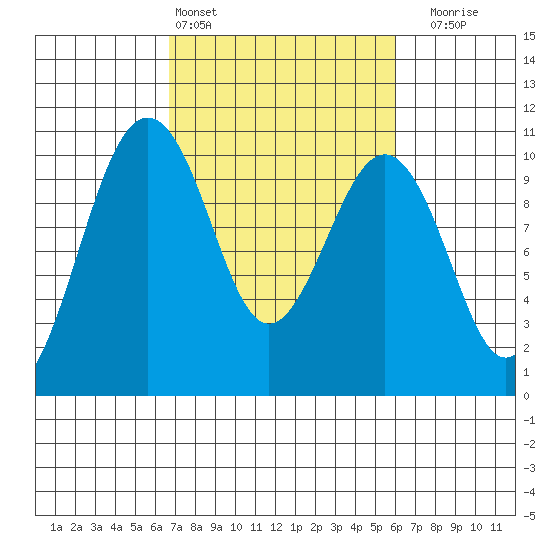 Edmonds tide chart for Wednesday, March 4, 2026