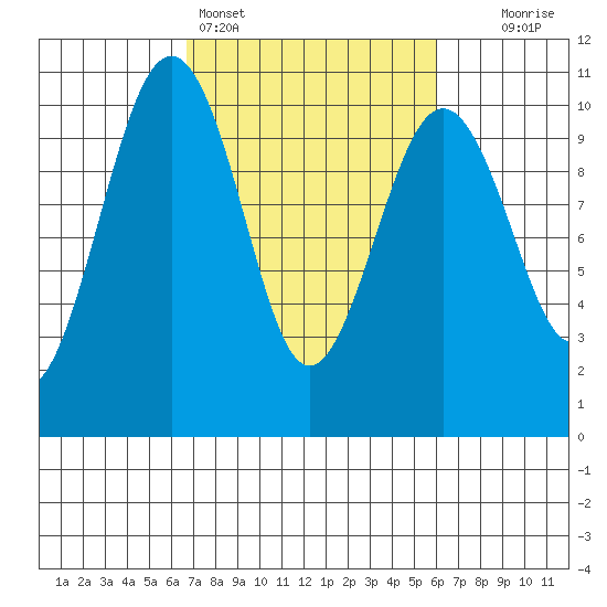 Edmonds tide chart for Thursday, March 5, 2026