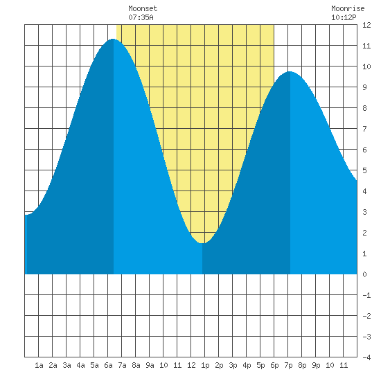 Edmonds tide chart for Friday, March 6, 2026
