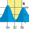 Edmonds tide chart for Friday, March 6, 2026
