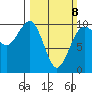 Edmonds tide chart for Sunday, March 8, 2026