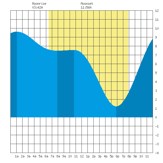 Edmonds tide chart for Friday, April 10, 2026